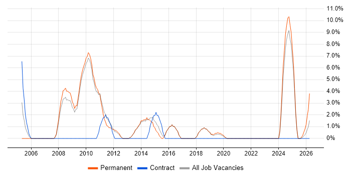 E-Commerce job vacancy trend in Dartford