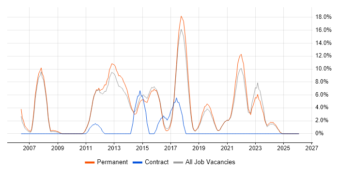 Electronics job vacancy trend in Dartford