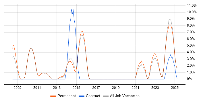 Job vacancy trend for Enterprise Software in Dartford