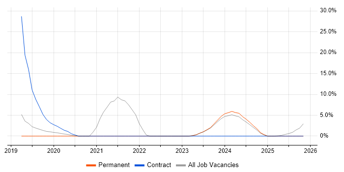 Entra ID job vacancy trend in Dartford