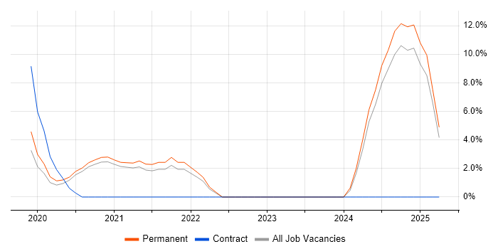 Job vacancy trend for Epics in Dartford