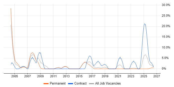 EPoS job vacancy trend in Dartford
