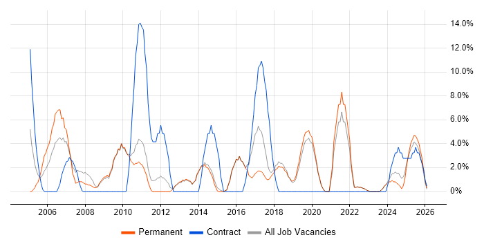 ERP job vacancy trend in Dartford