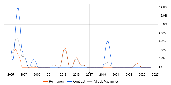 Ethernet job vacancy trend in Dartford
