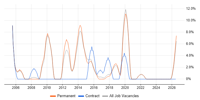 ETL job vacancy trend in Dartford