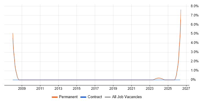 Facilities Management job vacancy trend in Dartford