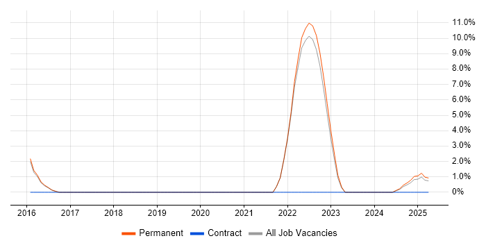 Job vacancy trend for Fibre Channel in Dartford