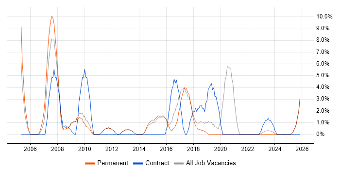 Field Engineer job vacancy trend in Dartford