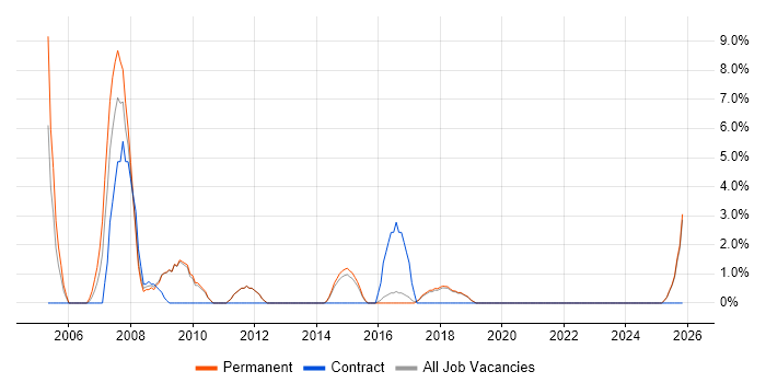 Field Service Engineer job vacancy trend in Dartford