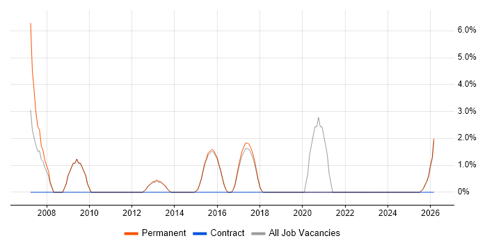 Field Support Engineer job vacancy trend in Dartford
