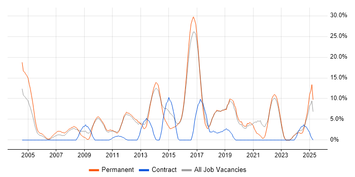 Job vacancy trend for Firewall in Dartford Job vacancy trend for Firewall in Dartford