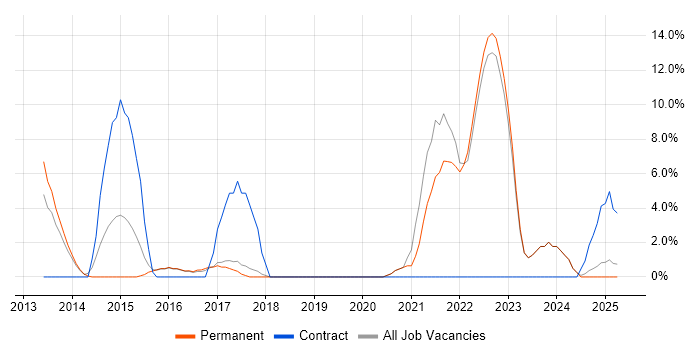 Job vacancy trend for Firmware in Dartford Job vacancy trend for Firmware in Dartford