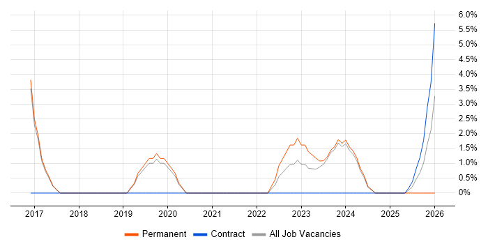 Fortinet job vacancy trend in Dartford