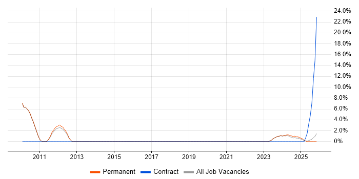 Games job vacancy trend in Dartford