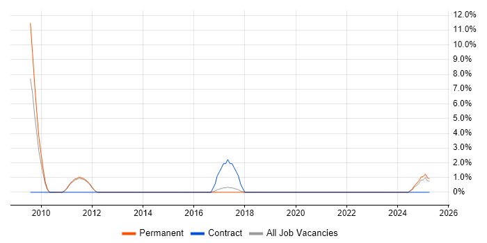 Job vacancy trend for German Language in Dartford