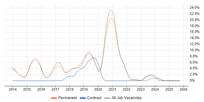 Git job vacancy trend in Dartford