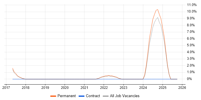 GitHub job vacancy trend in Dartford
