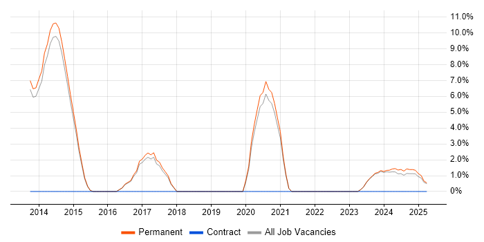 Job vacancy trend for Google in Dartford Job vacancy trend for Google in Dartford