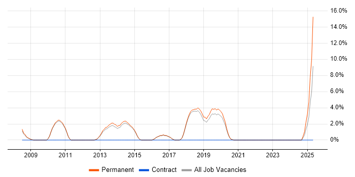 Job vacancy trend for Graduate Developer in Dartford Job vacancy trend for Graduate Developer in Dartford