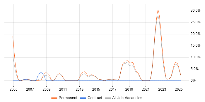 Job vacancy trend for Graduate in Dartford Job vacancy trend for Graduate in Dartford