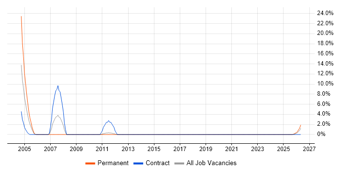 Help Desk Manager job vacancy trend in Dartford