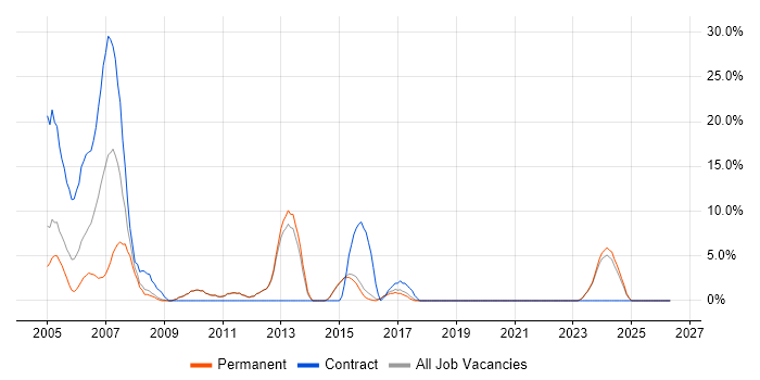 Help Desk Support job vacancy trend in Dartford