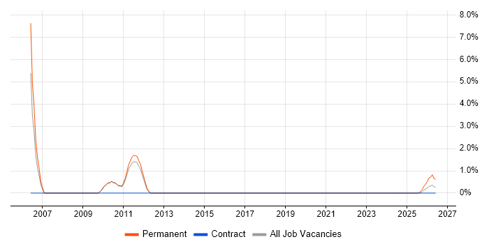 Help Desk Team Lead job vacancy trend in Dartford