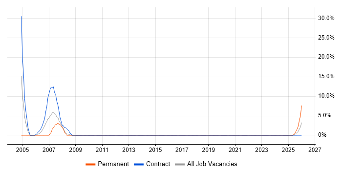 Help Desk Technician job vacancy trend in Dartford