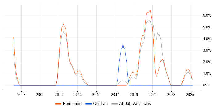 Job vacancy trend for High Availability in Dartford