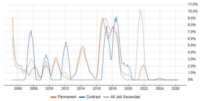 HP job vacancy trend in Dartford