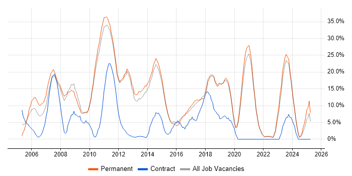 Job vacancy trend for HTML in Dartford