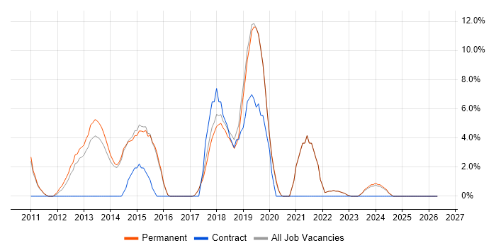 HTML5 job vacancy trend in Dartford