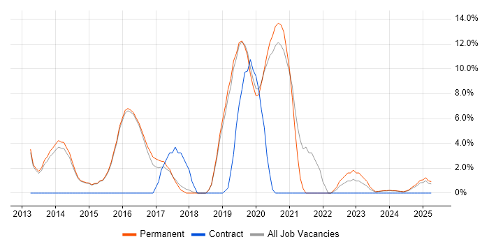 Job vacancy trend for Hyper-V in Dartford