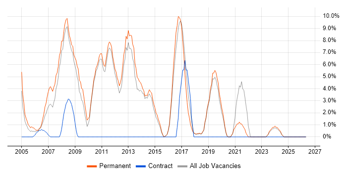 IIS job vacancy trend in Dartford