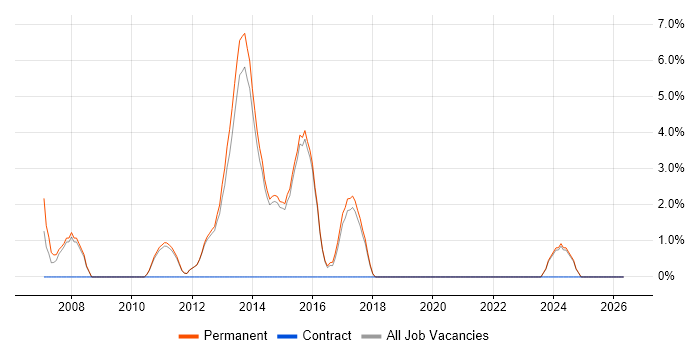 Image Processing job vacancy trend in Dartford