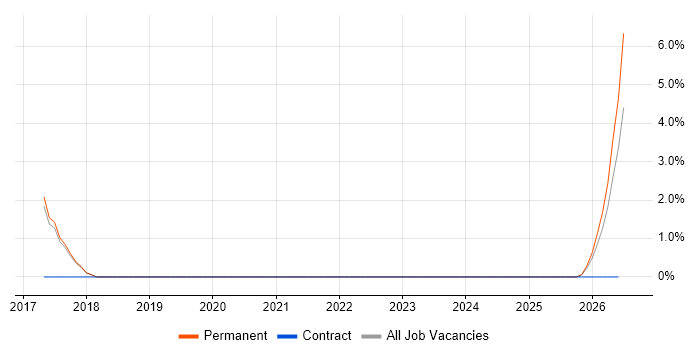 Incident Response job vacancy trend in Dartford