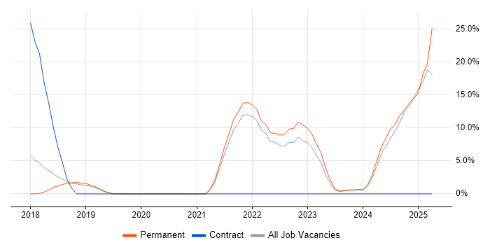 Job vacancy trend for Inclusion and Diversity in Dartford