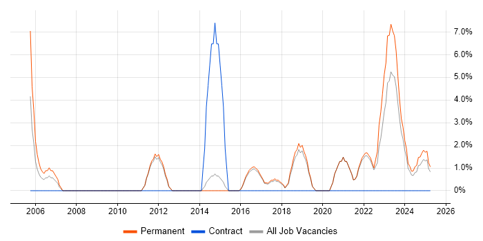 Job vacancy trend for Information Security in Dartford