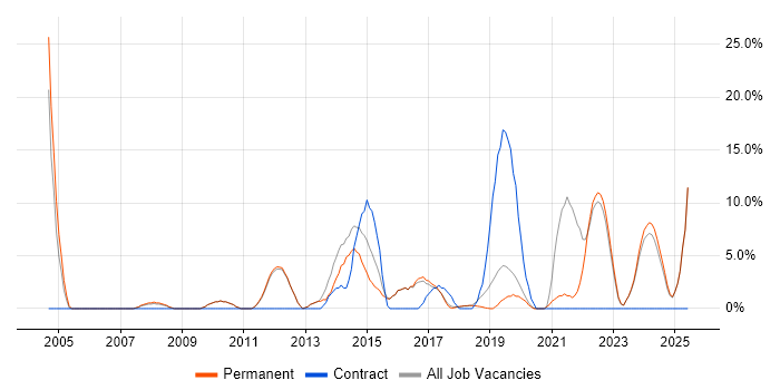 Job vacancy trend for Infrastructure Engineering in Dartford