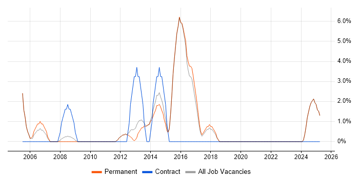 Job vacancy trend for Infrastructure Manager in Dartford Job vacancy trend for Infrastructure Manager in Dartford
