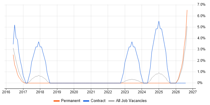 Installations Engineer job vacancy trend in Dartford