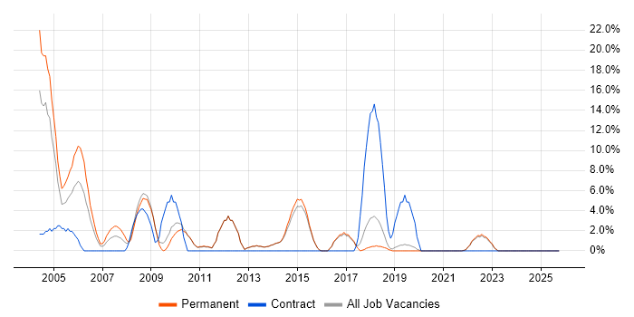 Internet job vacancy trend in Dartford