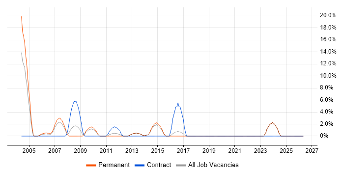 Intranet job vacancy trend in Dartford