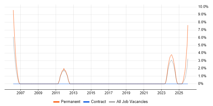 Inventory Management job vacancy trend in Dartford