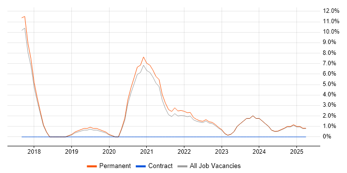 Job vacancy trend for IoT in Dartford Job vacancy trend for IoT in Dartford
