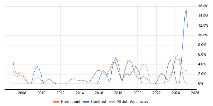 Job vacancy trend for IT Engineer in Dartford Job vacancy trend for IT Engineer in Dartford