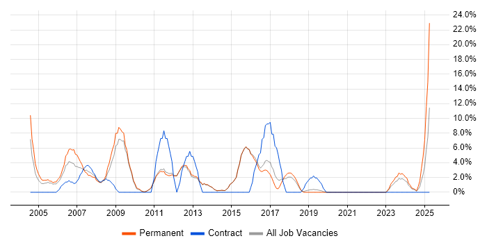 Job vacancy trend for IT Manager in Dartford Job vacancy trend for IT Manager in Dartford