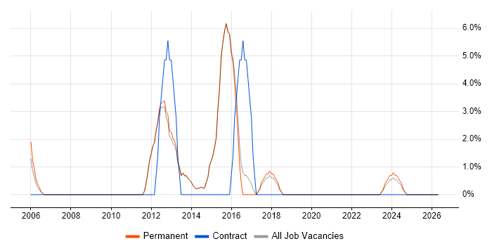 IT Project Manager job vacancy trend in Dartford