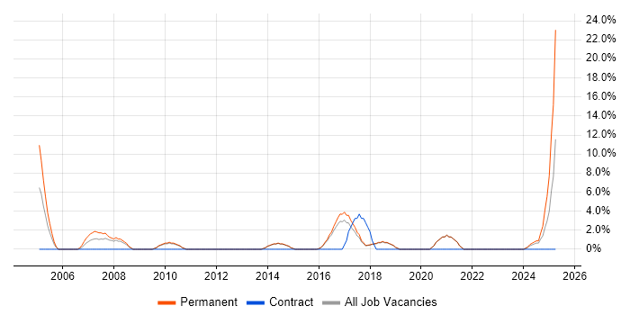 Job vacancy trend for IT Strategy in Dartford Job vacancy trend for IT Strategy in Dartford