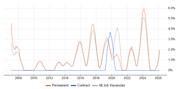 IT Support Engineer job vacancy trend in Dartford